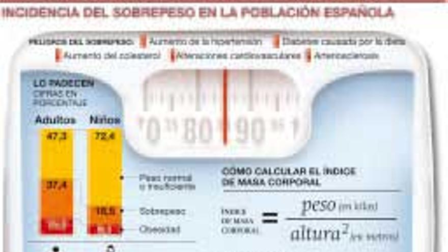 En España, uno de cada dos sufren de sobrepeso