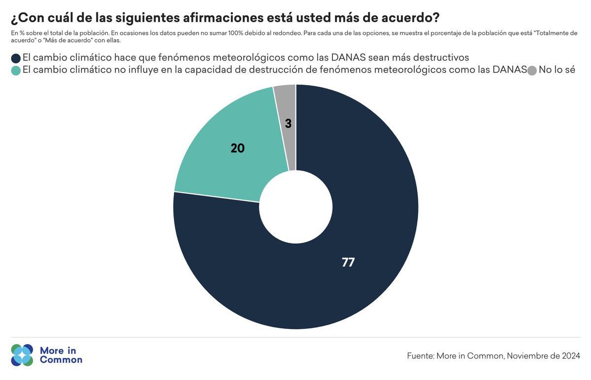 Gráfico sobre la capacidad destructuva del cambio climático.