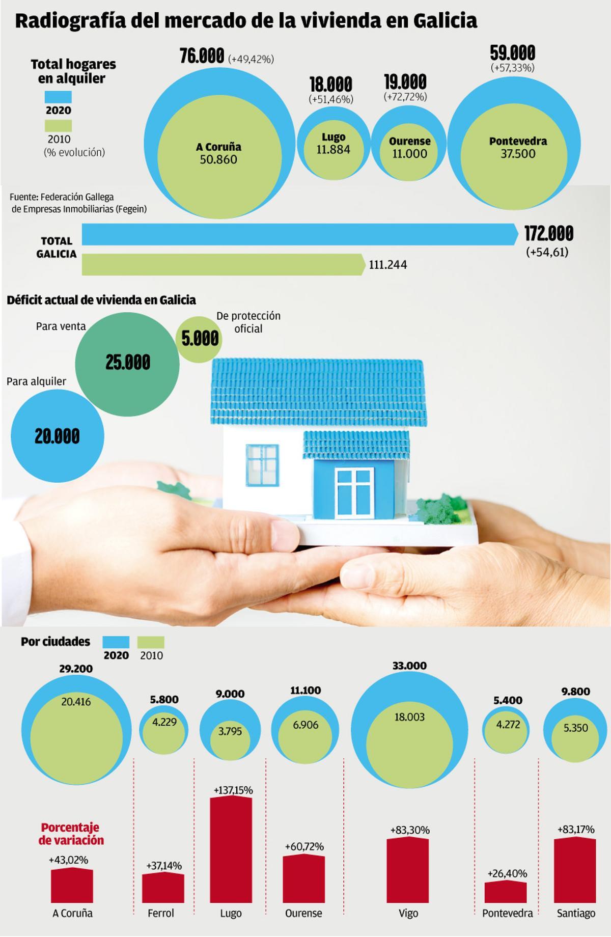 Radiografía del mercado de la vivienda en Galicia
