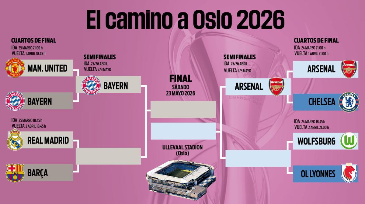 Así queda el cuarto de la Champions League Femenina 2025/26