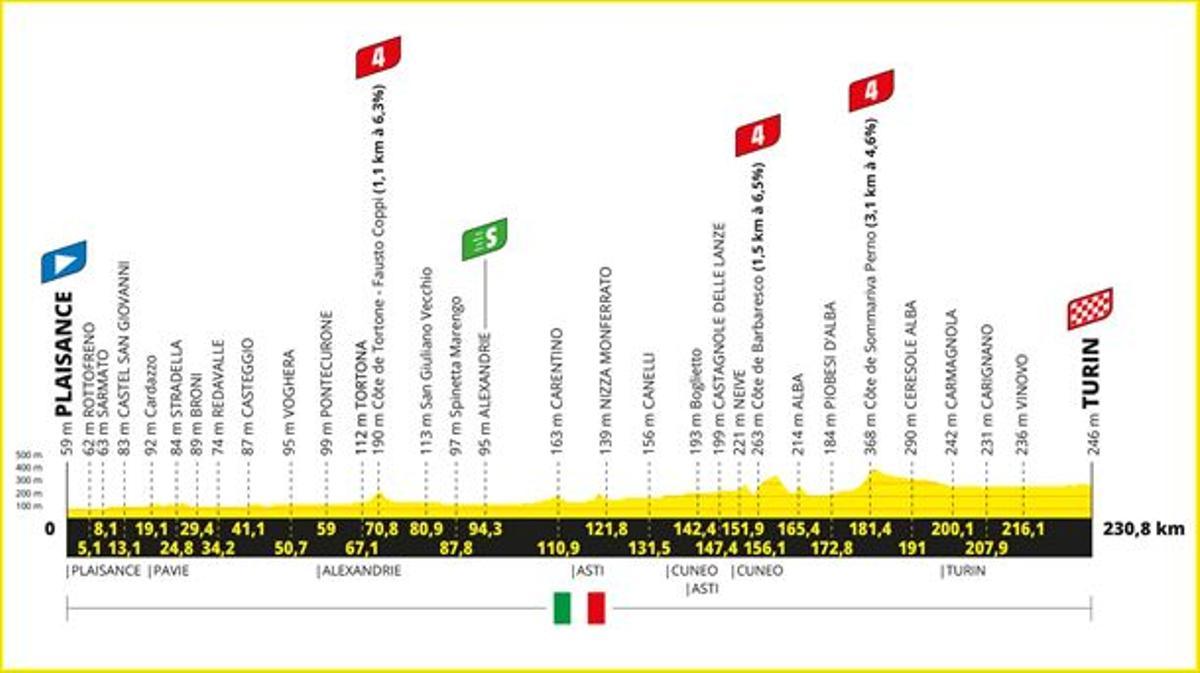 Perfil de la tercera etapa del Tour de Francia 2024
