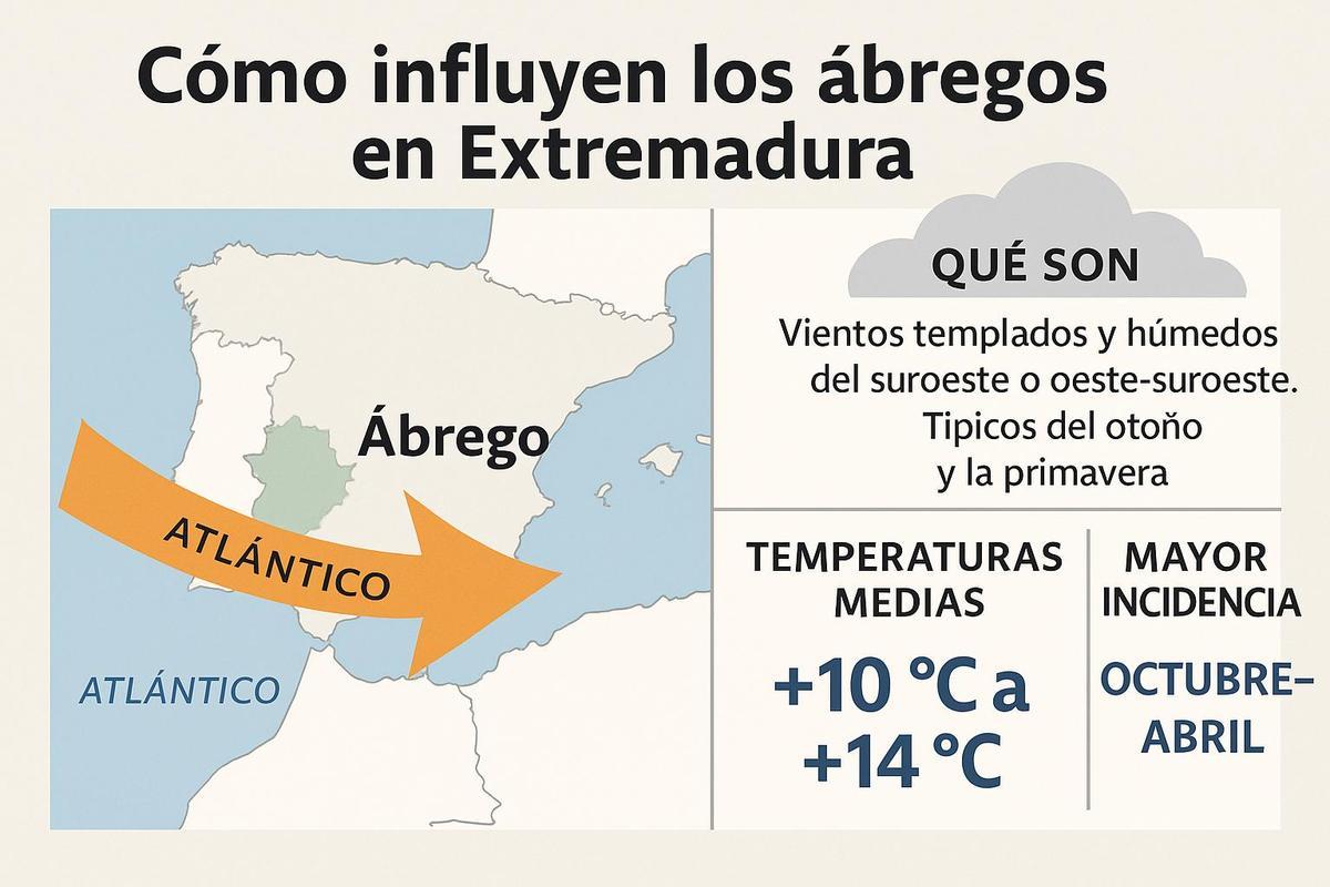 Los vientos ábregos en Extremadura.