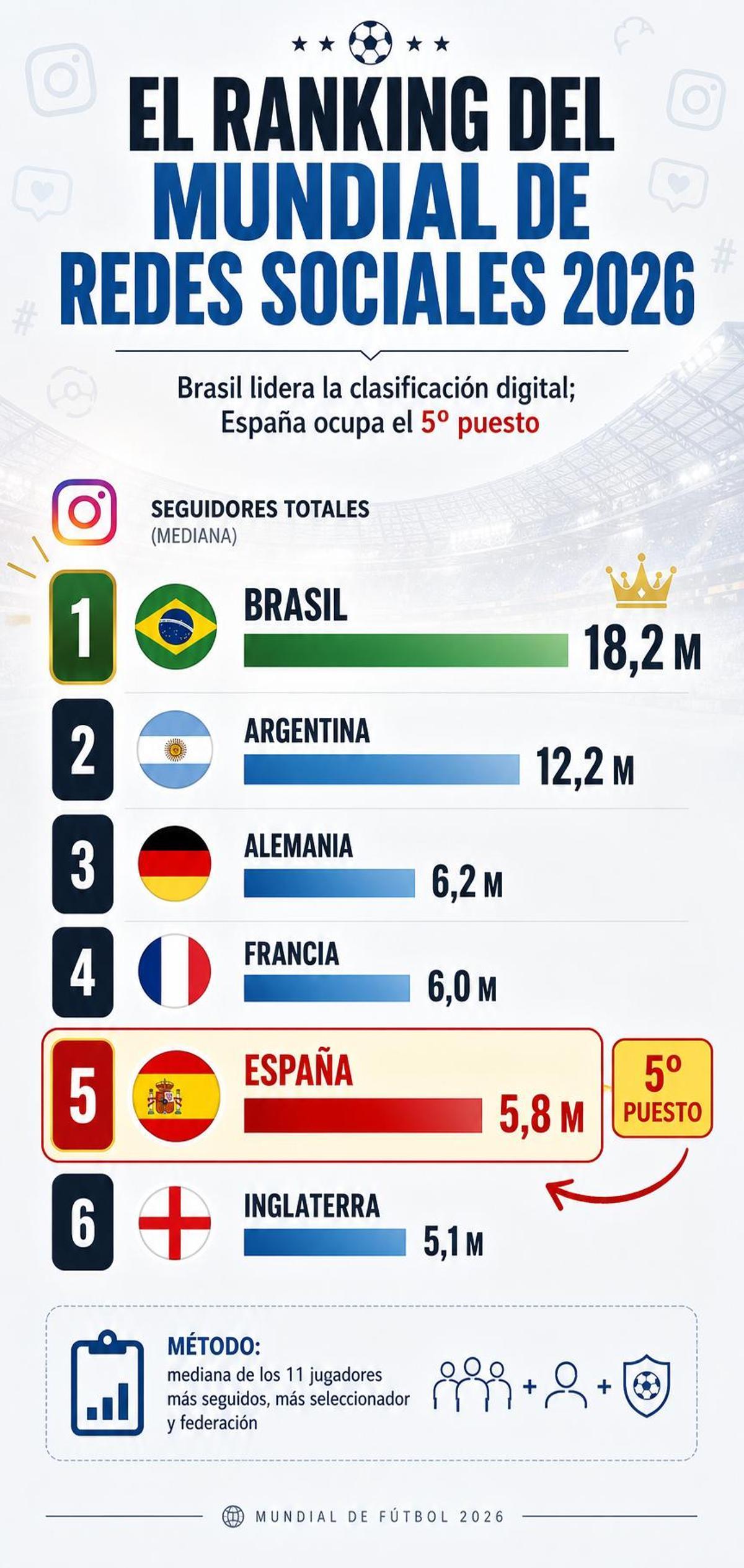 España ocupa el quinto puesto del ranking global del “Mundial de redes sociales”, elaborado a partir de la mediana de seguidores en Instagram de los 11 jugadores más seguidos de cada selección, más el seleccionador y la federación.