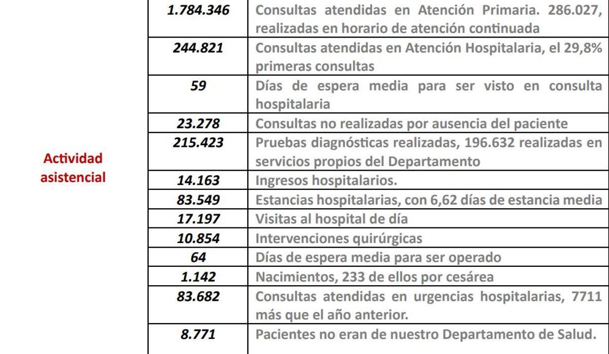 Desglose de la actividad asistencial del departamento de salud de Torrevieja en 2024