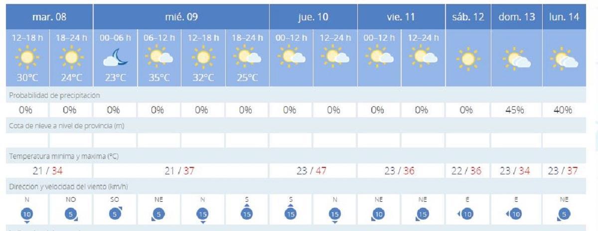 El tiempo en Xàtiva según la Aemet: temperaturas de hasta 47 ºC en la ola de calor.