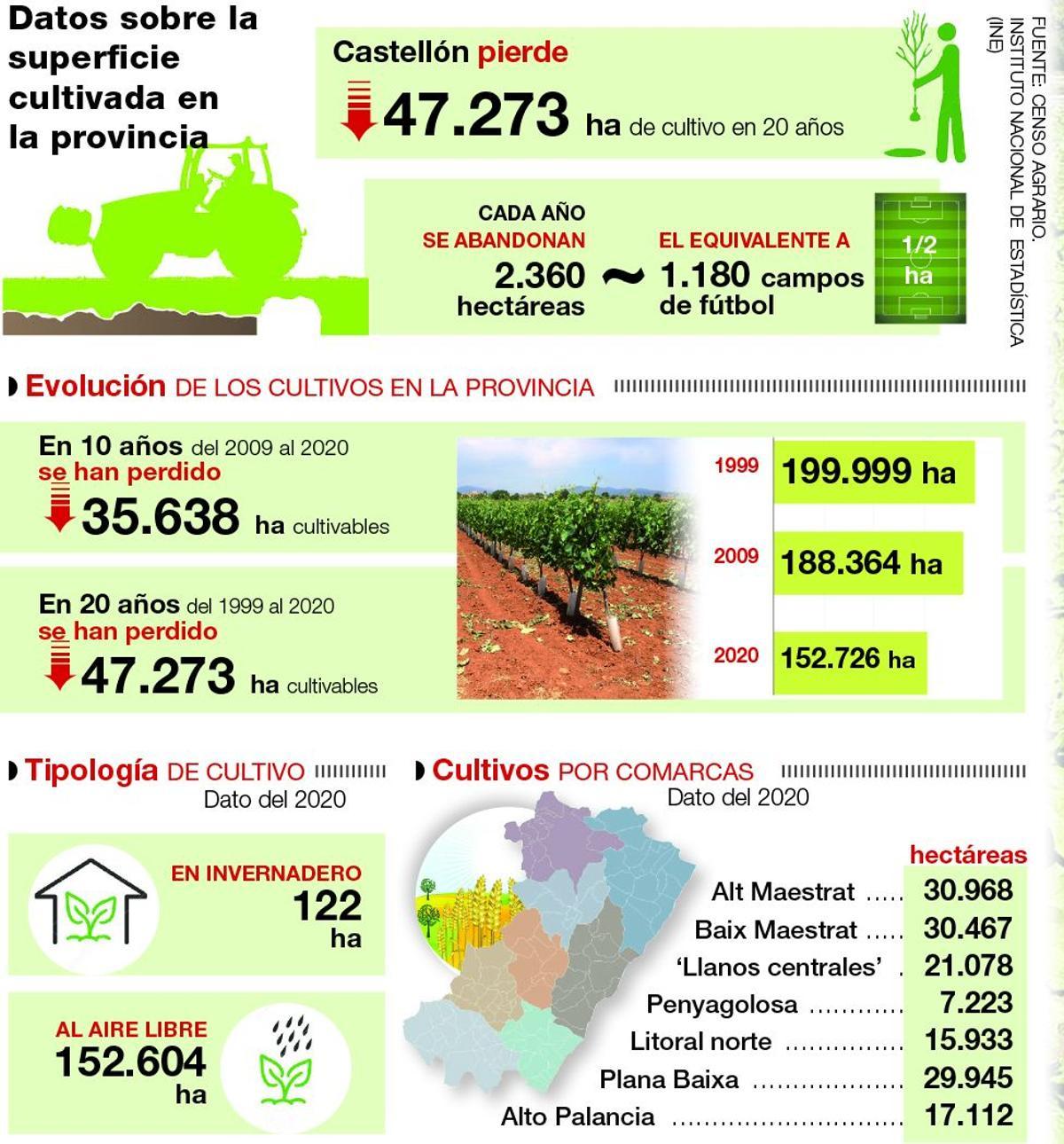 Censo agrario.