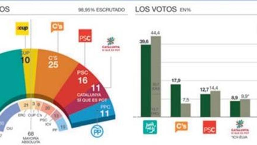 La mayoría de catalanes no vota por la independencia