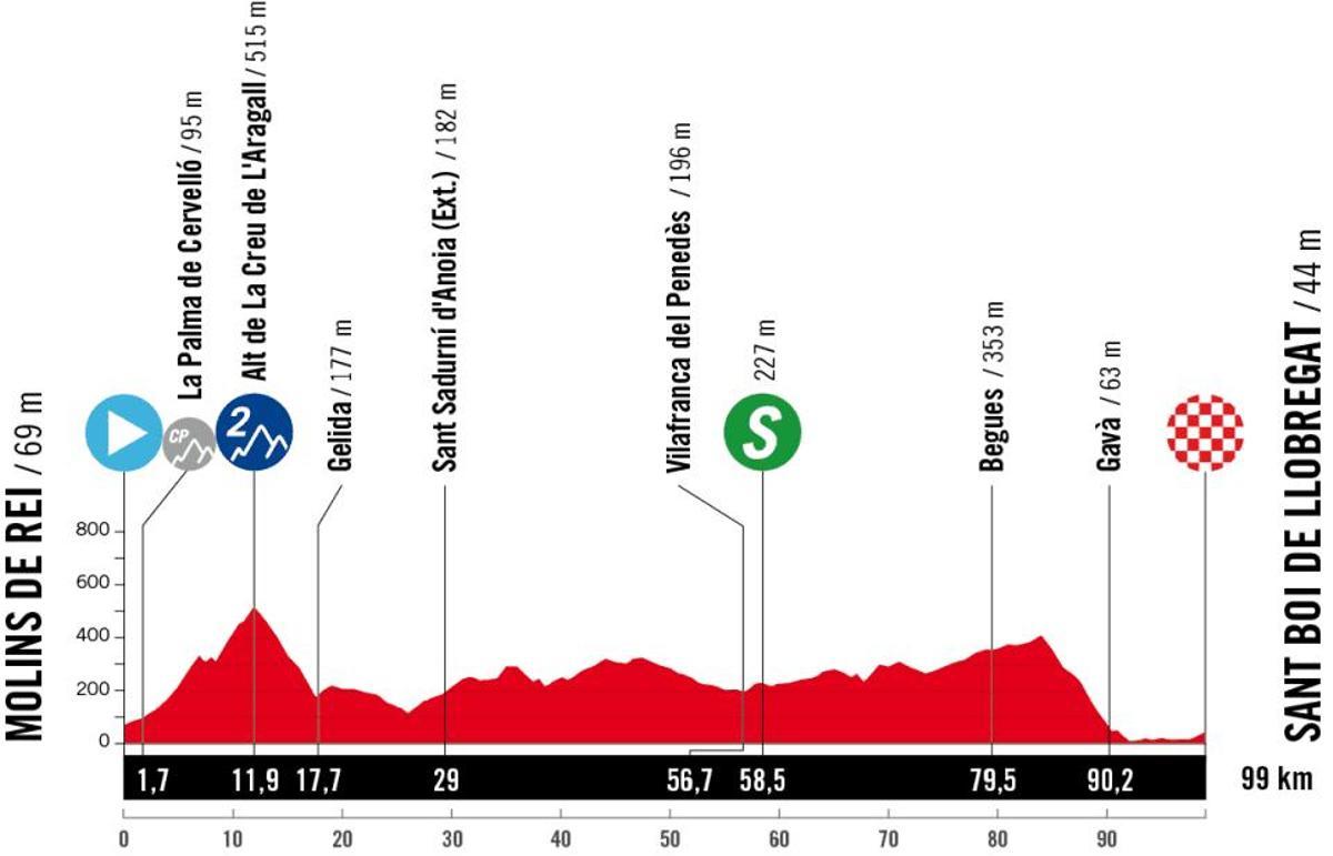 Perfil de la segunda etapa de la Vuelta femenina