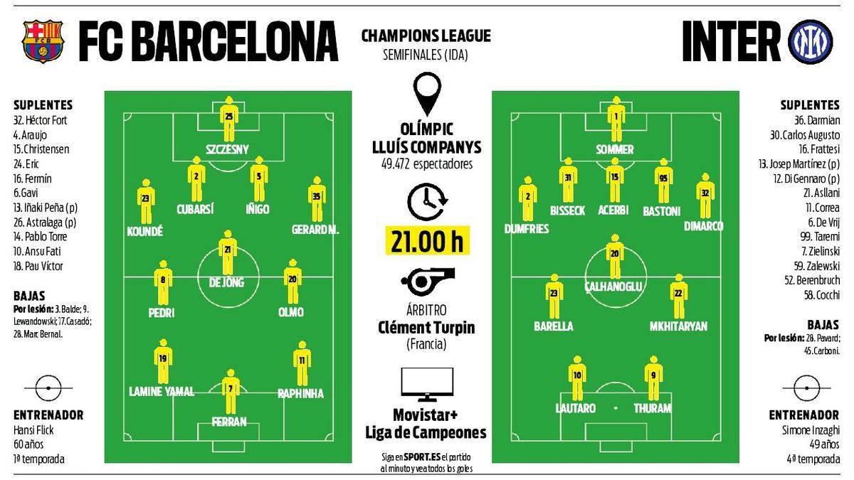 Alineaciones probables del FC Barcelona - Inter Milán