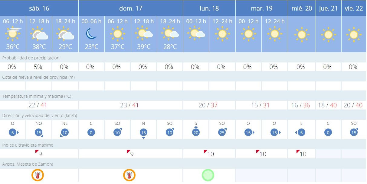 Tiempo en Zamora, previsión meteorológica de la Aemet.