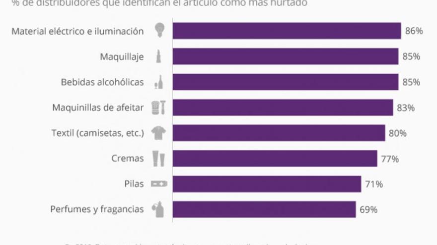 ¿Cuáles son los productos más robados en las tiendas?