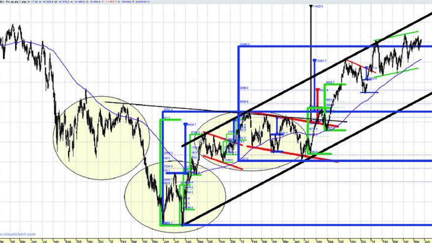 La tendencia alcista sigue implacable