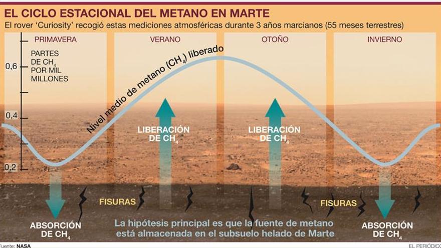 El ‘Curiosity’ desvela que Marte tuvo elementos básicos para la vida