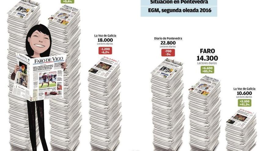 FARO, el periódico con mayor crecimiento en Pontevedra y toda su área