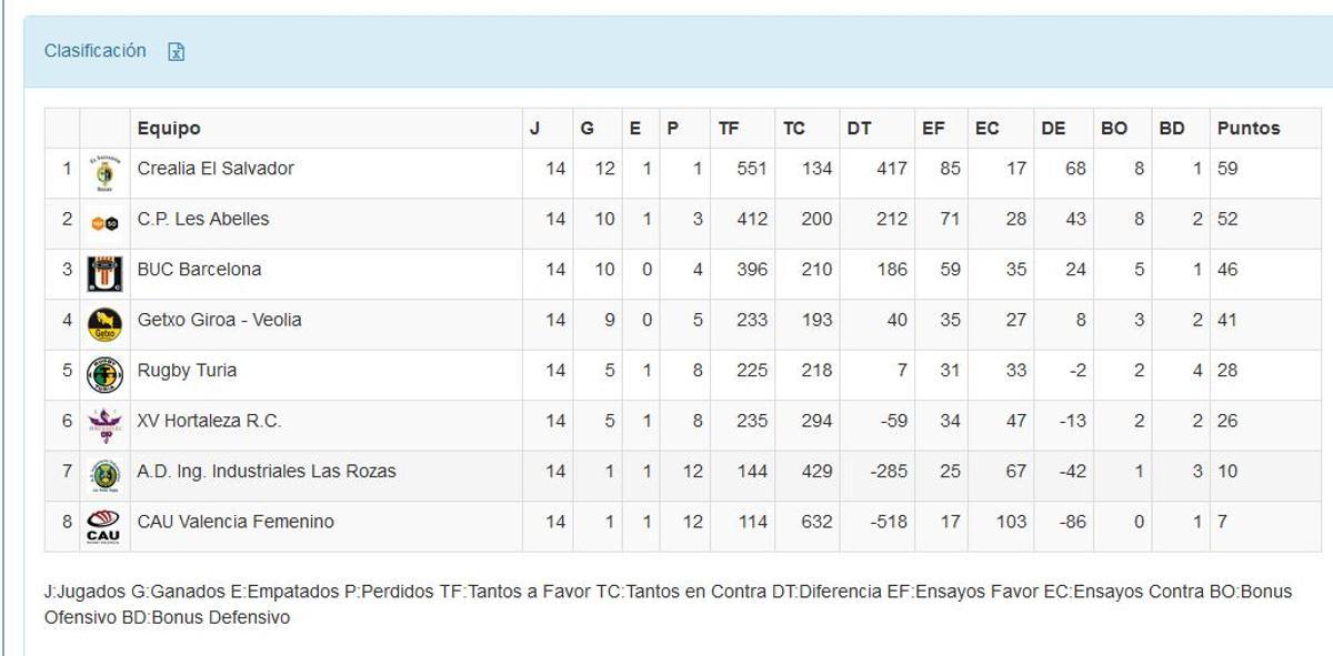 Clasificación División de Honor B Femenina.