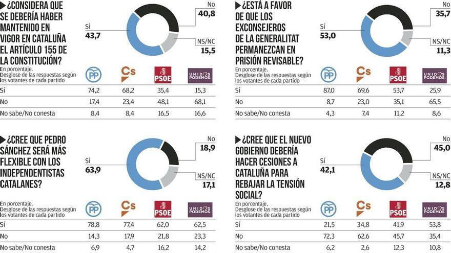 La mayoría rechaza cesiones a Cataluña, pero cree que Sánchez será más flexible