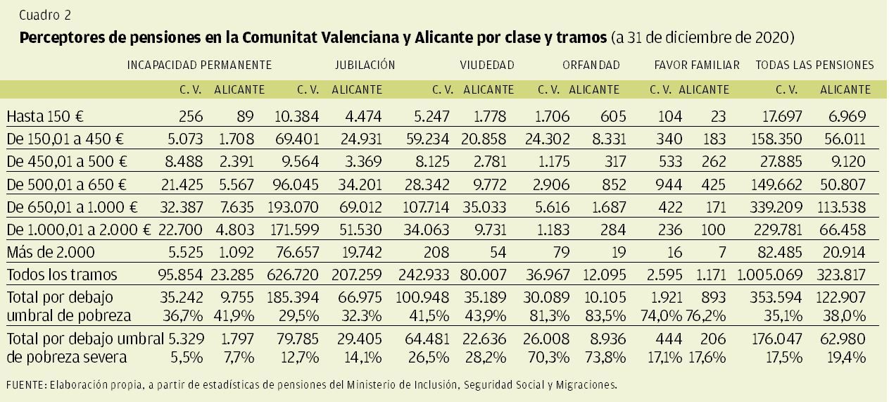 CUADRO 2 | Preceptores de pensiones en la Comunidad Valenciana y Alicante por clase y tramos (a 31 de diciembre de 2020)