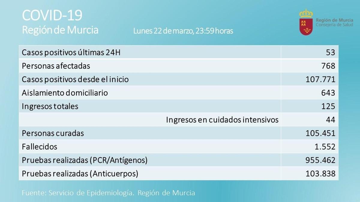 MURCIA.-Coronavirus.- La Región de Murcia registra un fallecido en una jornada con 53 positivos por COVID-19