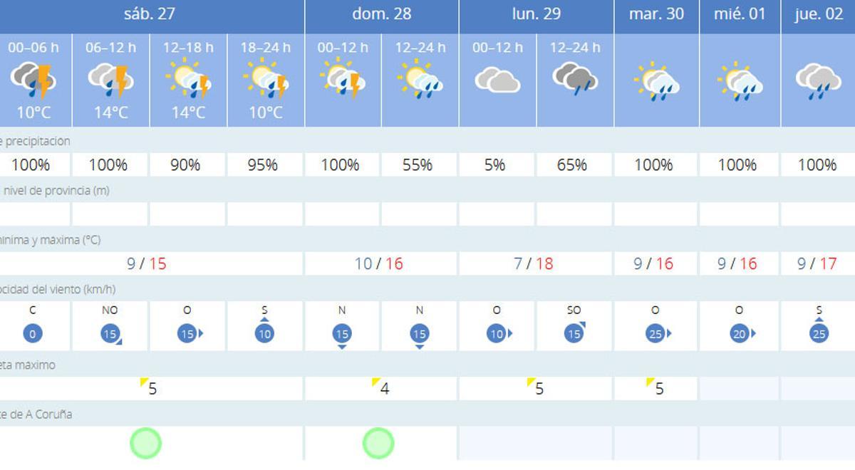 Tabla detallada con la predicción meteorológica en A Coruña.