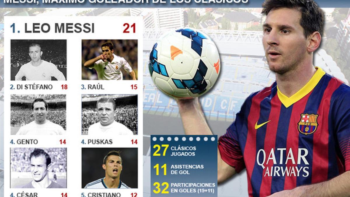 Messi, máximo goleador de los clásicos