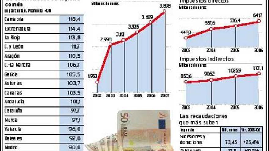 La nueva financiación autonómica centrará la cumbre astur-gallega