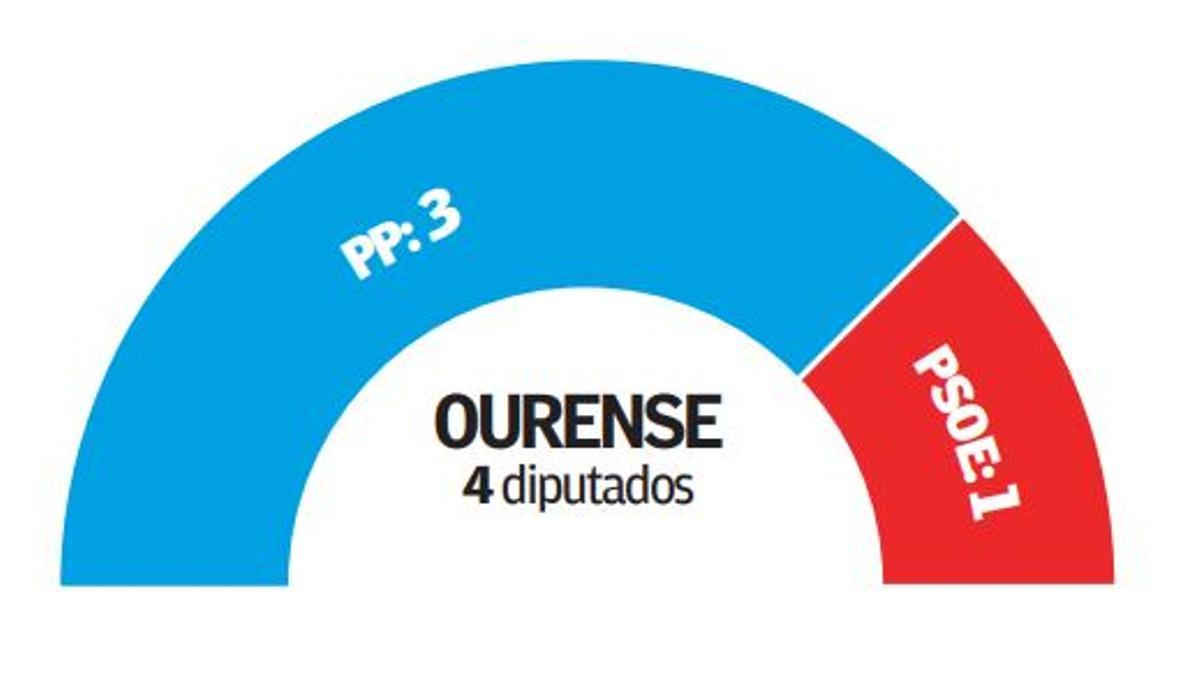 Resultados en Ourense