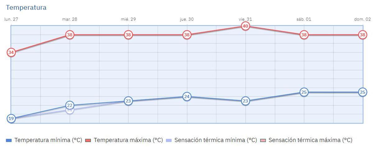 Gráfico de la evolución de temperaturas para los próximos días