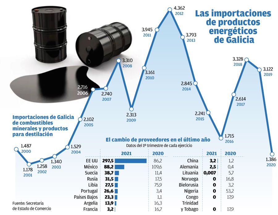 Las importaciones energéticas de Galicia. // Hugo Barreiro