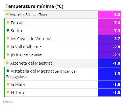 Temperaturas mínimas registradas en Castellón en las últimas horas.
