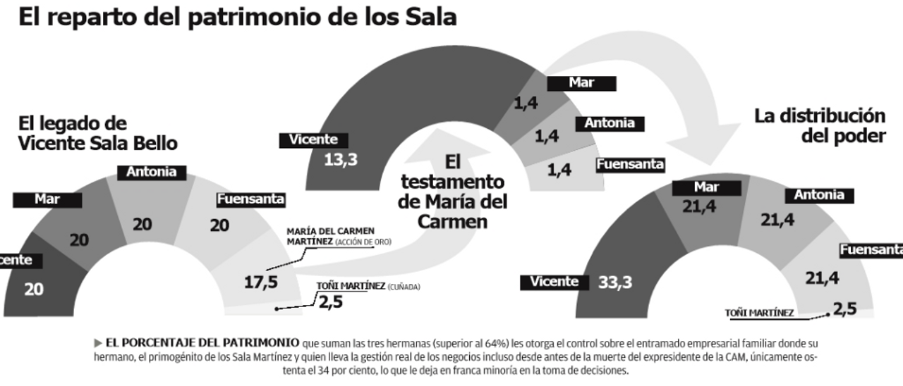 El reparto del patrimonio de los Sala Martínez