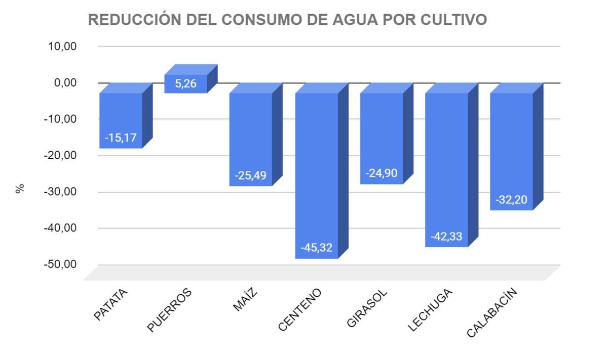 Reducción del consumo de agua en huertas biointensivas respecto de la agricultura habitual