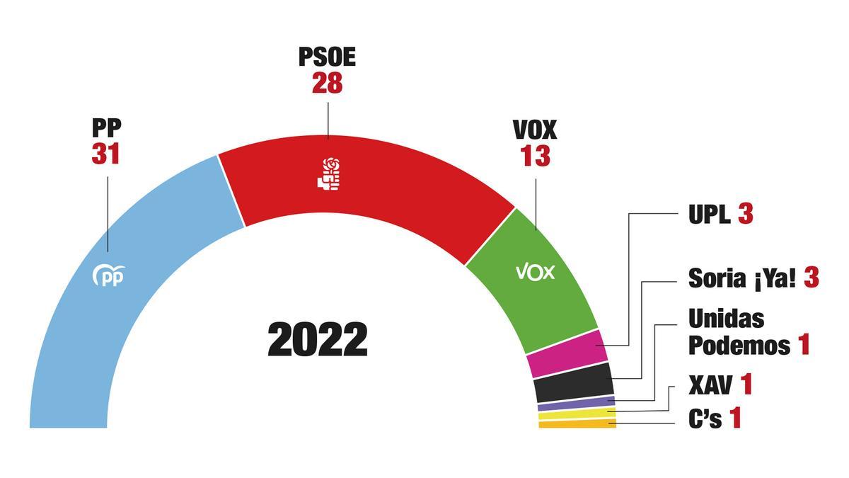 Así votaron los castellanos y leoneses en 2022.