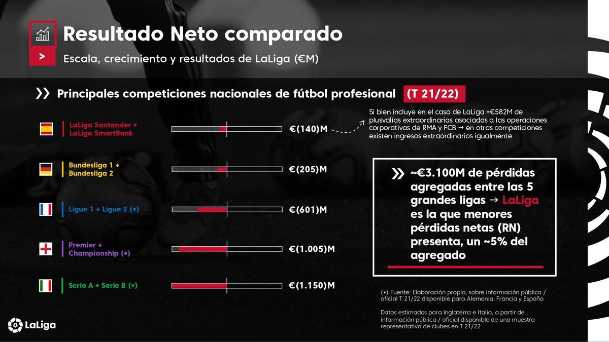 Los clubes de la Liga ingresaron casi 5.000 millones de euros la temporada 2021-22