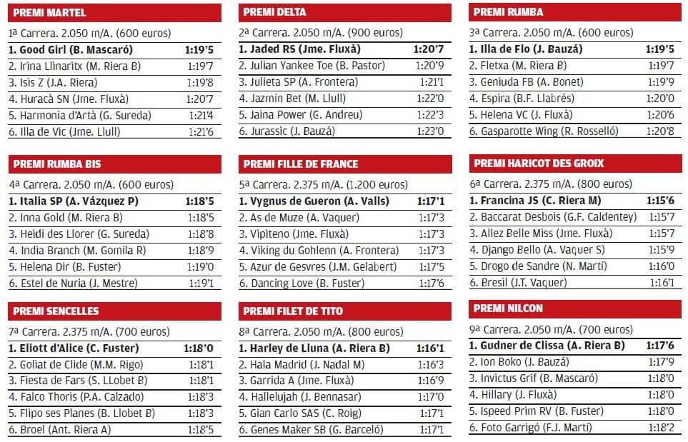 Resultados de las carreras del Hipódromo de Manacor, sábado 26 febrero