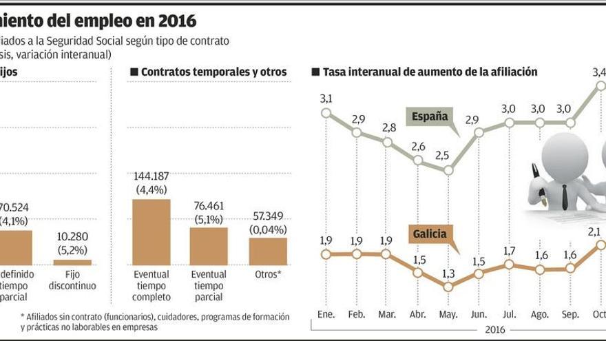 Empleo fijo discontinuo y eventual a tiempo parcial, los que más suben en Galicia en 2016