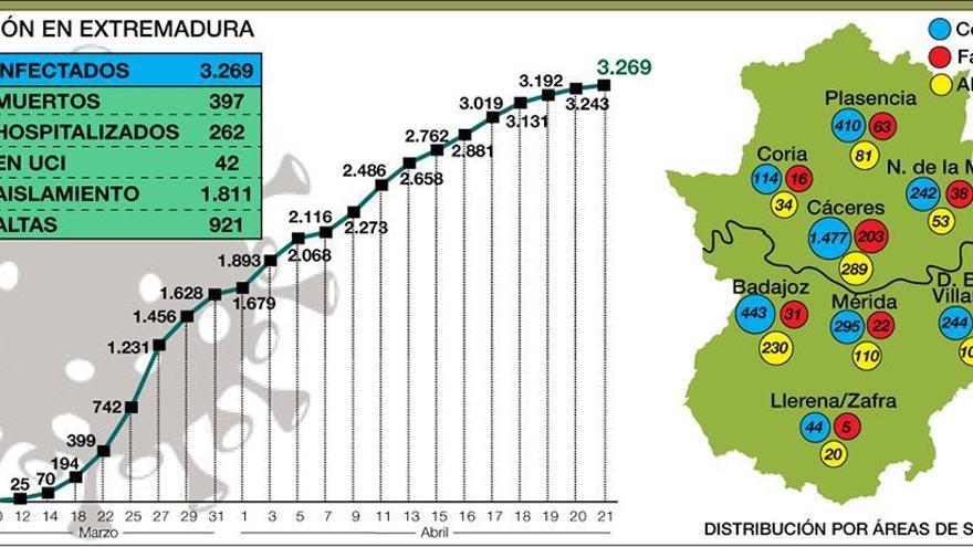 Las áreas de Coria, Navalmoral, Mérida y Llerena no registran nuevos contagios