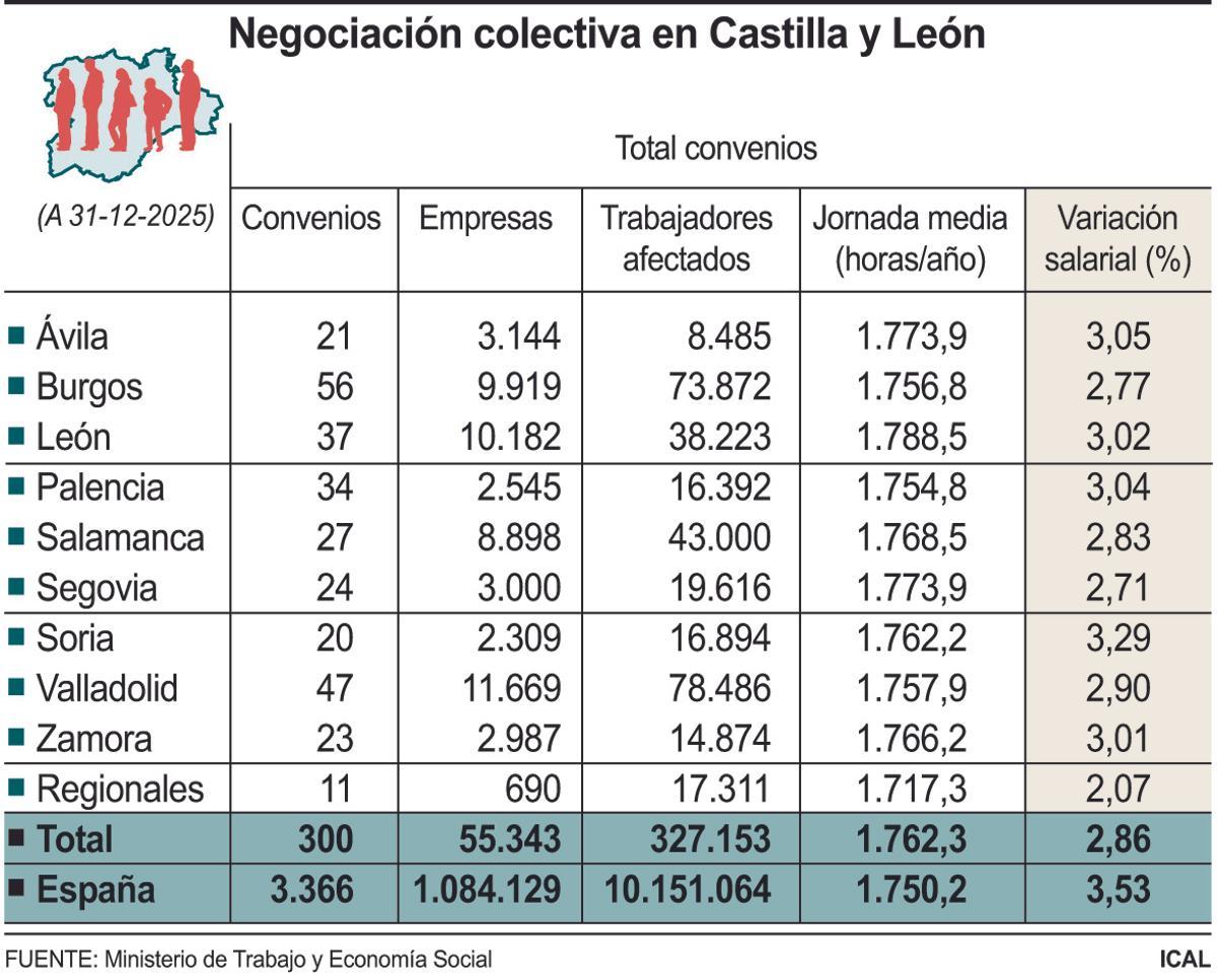Negociación colectiva en Castilla y León.