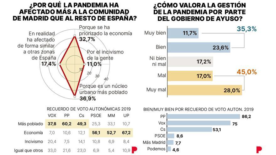 Valoración de la gestión de la pandemia.