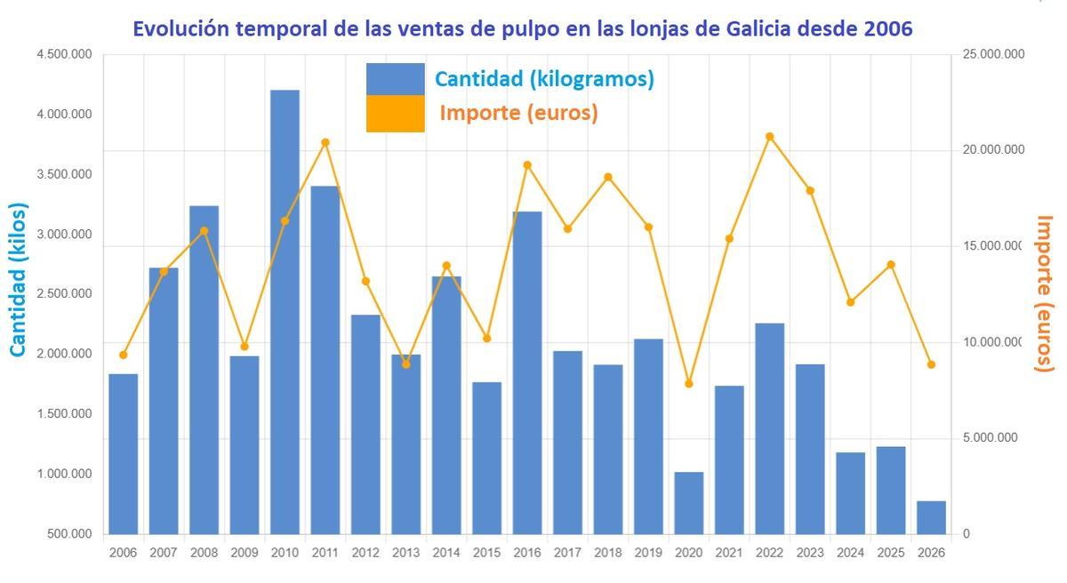 La evolución de la venta de pulpo en las lonjas gallegas en las dos últimas décadas.