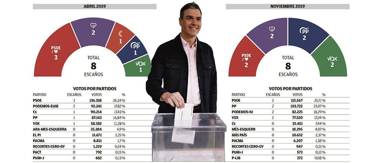 Ocho diputados para tres partidos