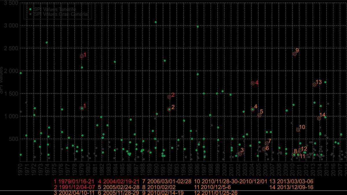 Gráfico de distribución de temporales en Gran Canaria y Tenerife.