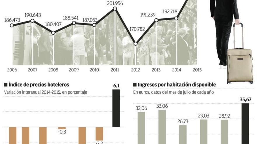 El mejor julio de la historia recupera los precios y la rentabilidad de los hoteles