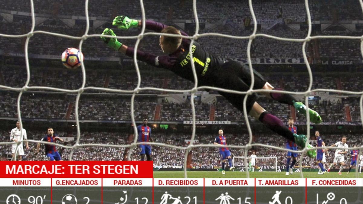 Ter Stegen tuvo muchísimo trabajo en el Santiago Bernabéu