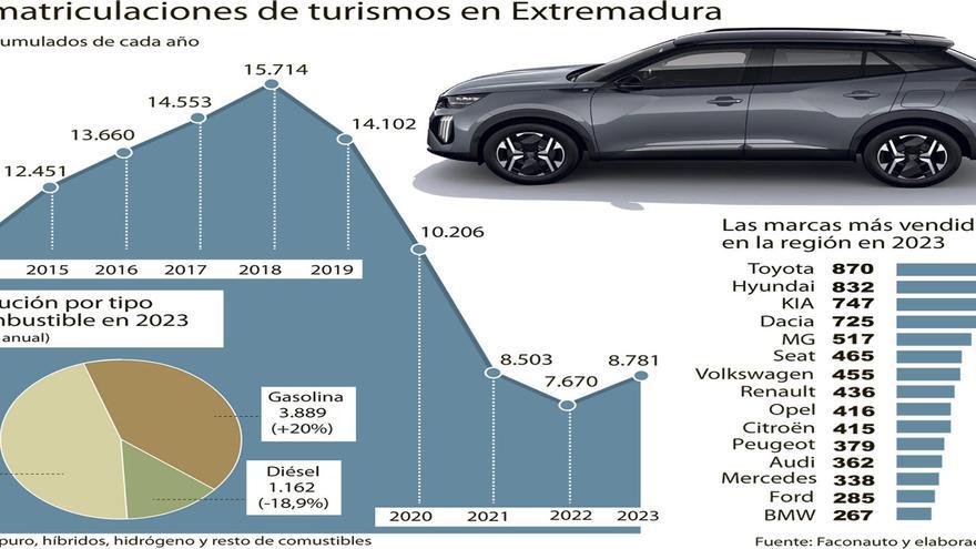La venta de automóviles híbridos y eléctricos triplica en Extremadura a la de los diésel