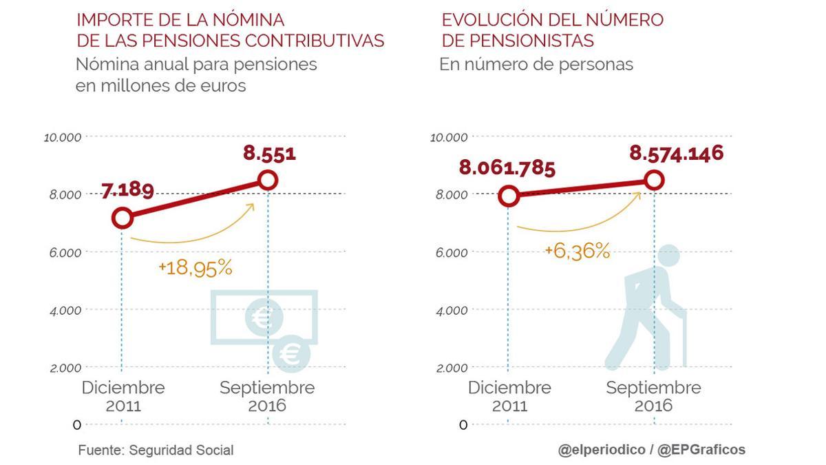 pensiones