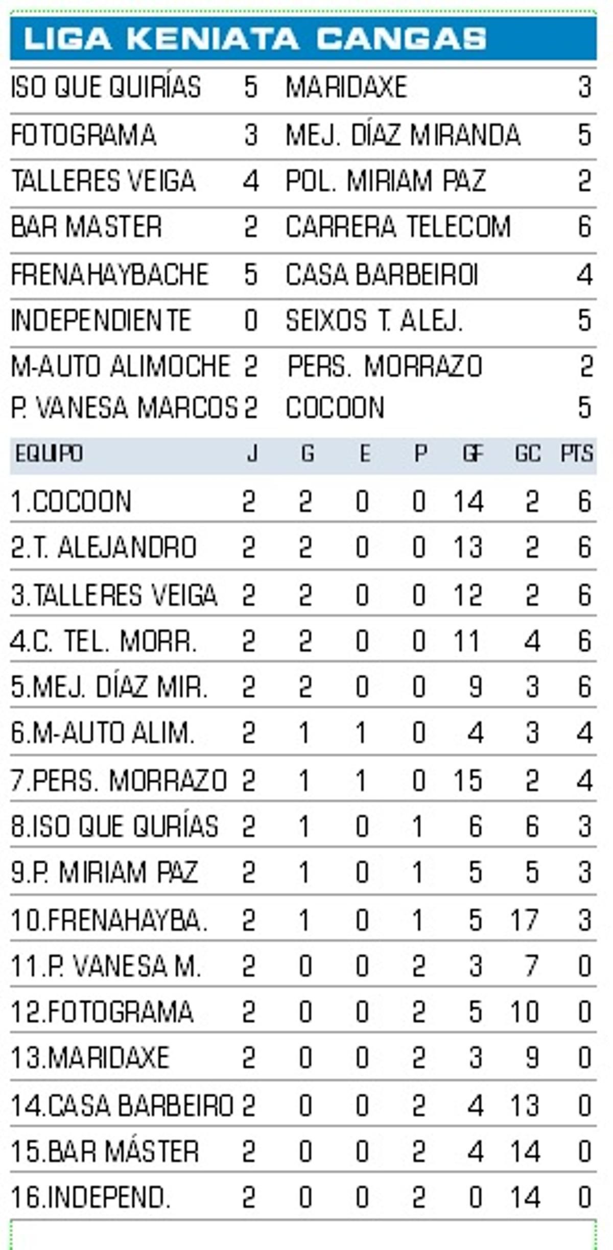 Resultados y clasificación tras la 2ª jornada.