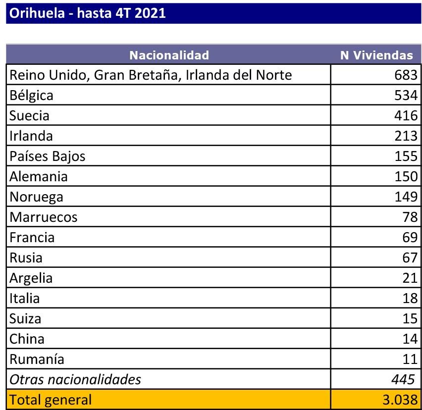 Perfil compradores extranjeros en Orihuela