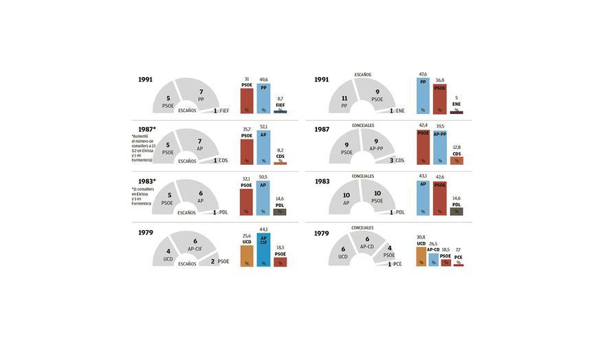 Los dos hitos del cambio de ciclo político en Ibiza y Formentera