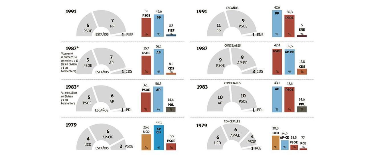 Evolución del volto al Consell y al Ayuntamiento de Ibiza