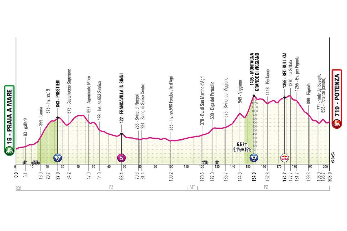 El perfil de la etapa 4 del Giro de Italia 2026